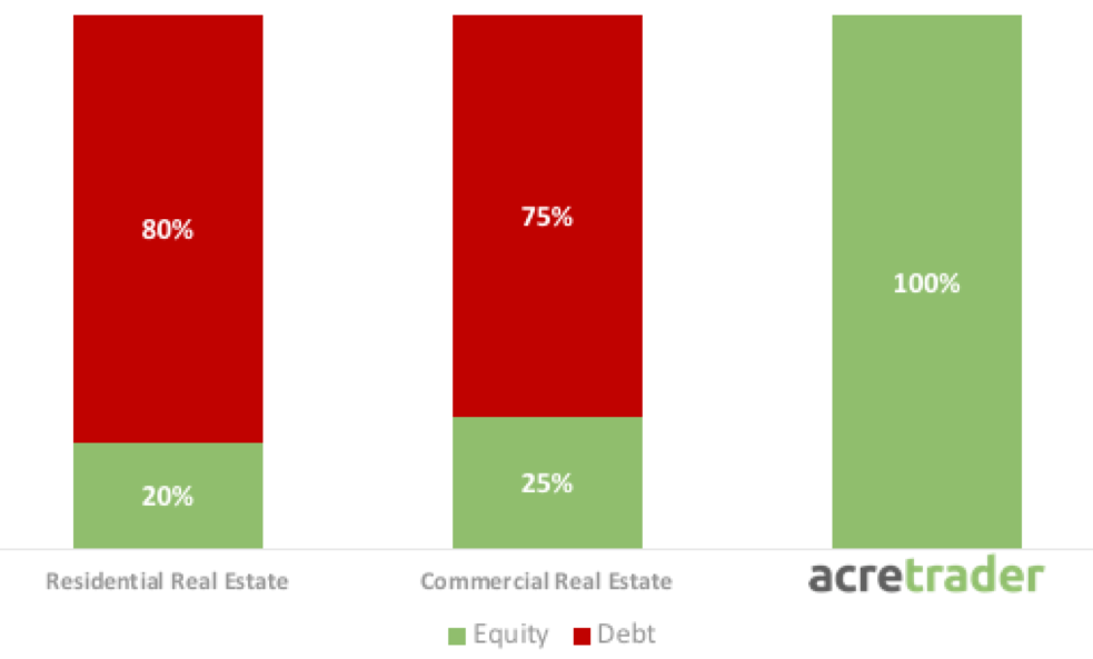 AcreTrader farmland debt vs. commercial real estate debt vs. residential real estate investment debt