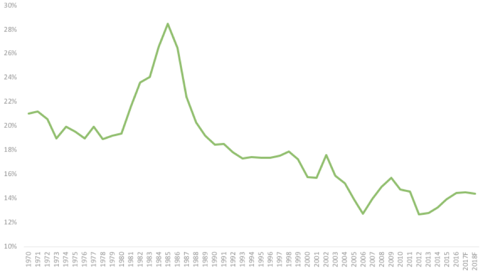 Historical farmland debt to equity ratio shows declining farm land financial leverage