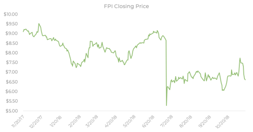 farmland REIT FPI Stock Volatility