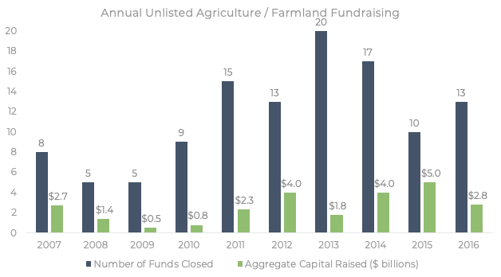 Farmland Private Equity Funds Raised Annually