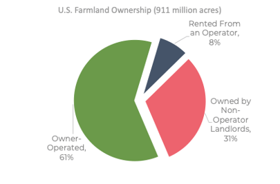 U.S. crop land ownership