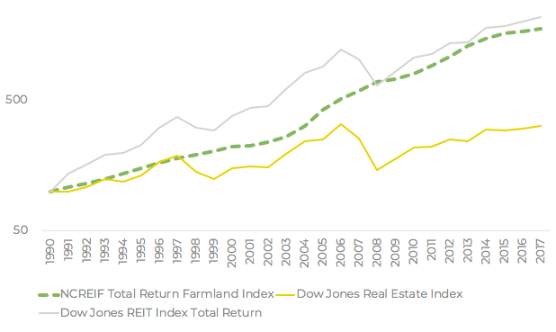 Total Return Farmland Index vs. Dow Jones vs. REIT index total investment returns